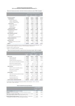 Wybrane skonsolidowane dane finansowe Grupy