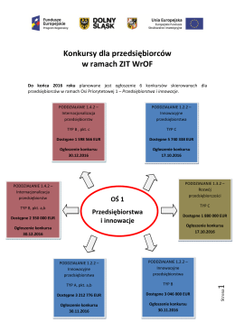 konkursy dla przedsiębiorców_ZIT WrOF