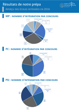 Les résultats 2016