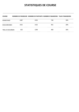 STATISTIQUES DE COURSE