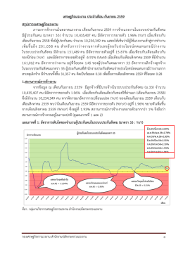 เศรษฐกิจแรงงาน ประจําเดือน กันยายน 2559 สรุปภาว
