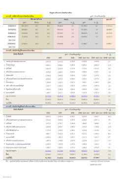 มูลค่า: ล้านเหรียญสหรัฐฯ ปี ดุลการค้า มูลค่า ส %