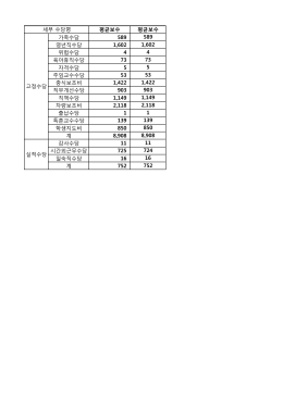 평균보수 평균보수 가족수당 589 589 영년직수당 1602 1602