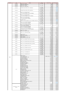 검사명 구분 상품명 수량기준 2016년 가격 2017년 가격 오프라인