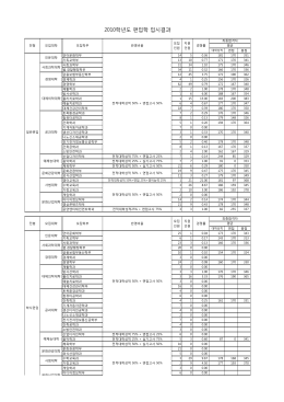 2010학년도 편입학 입시결과
