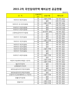 2015-2차 국민임대주택 예비순번 공급현황
