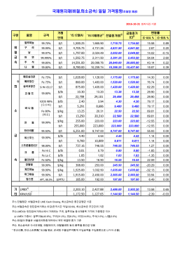 국제원자재(비철,희소금속) 일일 가격동향 국제원자재(비철