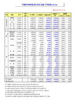 일일가격(20161101_ 현지시간).xlsx
