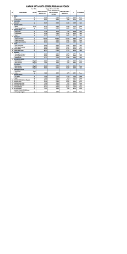 Harga Bahan Pokok 02 November 2016