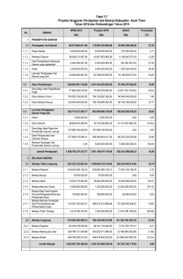 Tabel 3.7 Proyeksi Anggaran Pendapatan dan Belanja