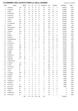 Classement des jockeys - Le Mauritius Turf Club