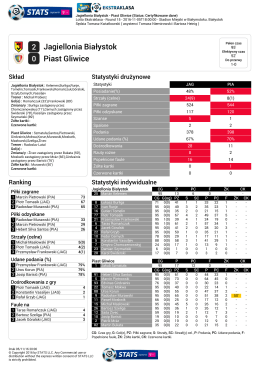 2 Jagiellonia Białystok 0 Piast Gliwice
