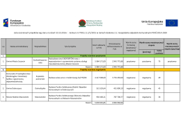 Lista ocenionych projektów typ 2.2_