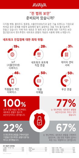 100% 77% 67% 22%