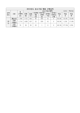 2015년도 중소기업 제품 구매실적