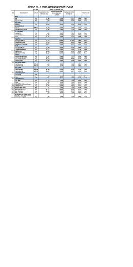 Harga Bahan Pokok 07 November 2016