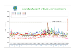 ระดับน้ำ - เมตร (ร.ท.ก.) ระดับน้ำเฉลี่ยรำยวัน คลองท่ำดีสถำนีX.200 อ.ลำนส