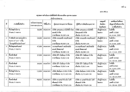 สรุปผลการดำเนินการจัดซื้อจ้ดจ้างในรอบเดือน ตุลาคม