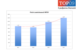 Počet zaměstnanců MPSV