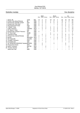 Statistika Medalja - Plivacki savez Srbije