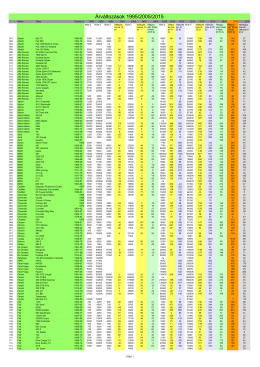&Aacute;rv&aacute;ltoz&aacute;sok 1995/2005/2015