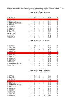 Stanje na tablici nakon odigranog jesenskog dijela sezone 2016