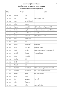 ประกาศรายชื่อผู้เข้าร่วมสัมมนา"ความรู้เกี่ยวกับกฎหมายหลักประกันทางธุรกิจ"