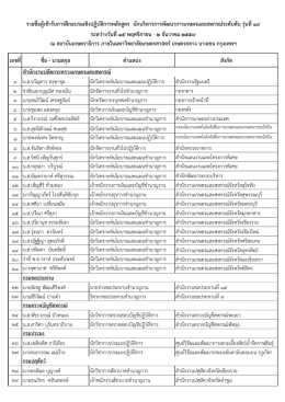 เลขที่ ชื่อ - นามสกุล ตาแหน่ง สังกัด รายชื่อผู้