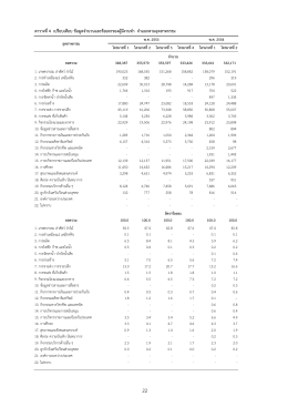 ตารางที่4 เปรียบเทียบ ข้อมูลจํานวนและร้อยละข