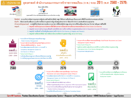 infographic ยุทธศาสตร์สำนักงาน ก.พ. ระยะ 20 ปี (พ.ศ. 2560