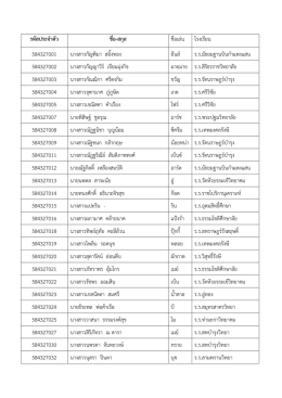 ข้อมูลนักศึกษาสาขาวิชาภาษาอังกฤษธุรกิจ ชั้นปีที่ 2 หมู่เรียน 58/34