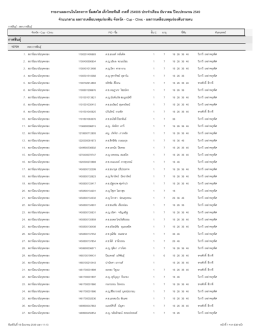 รายงานผลงานในโครงการ ยยยม สดใส เดดกไทยฟฟนดดง