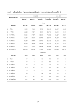 ตารางที่6 เปรียบเทียบข้อมูล จํานวนและร้อยละของผู้มีงานทํา จําแนกตาม