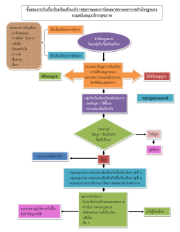 ผังดำเนินการเรื่องร้องเรียน