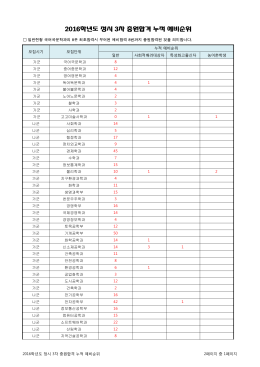 2016학년도 정시 3차 충원합격 누적 예비순위