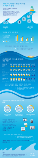 모바일 지원 기능을 도입하는 기업 비율