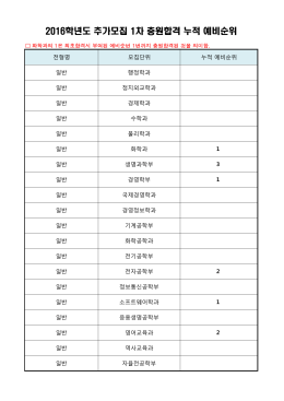 2016학년도 추가모집 1차 충원합격 누적 예비순위