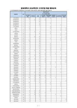 충북대학교 2016학년도 수시모집 최종 예비순위