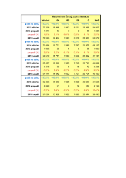 Maturitní test Český jazyk a literatura Všichni podíl na celku 100,0