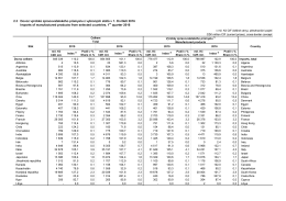 2.3 Dovoz výrobků zpracovatelského průmyslu z vybraných států v 1