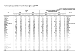 4.2 Vývoz výrobků zpracovatelského průmyslu do vybraných států v