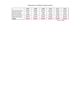 Répartition des DEFM par délai d`attente 2007 2008 2009 2010