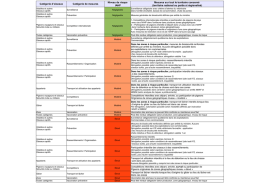 Tableau des mesures de bios&eacute;curit&eacute; &agrave; respecter selon le niveau de
