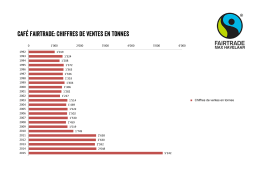 café Fairtrade: Chiffres de ventes en tonnes