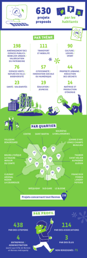 PAR QUARTIER PAR TH&Egrave;ME projets propos&eacute;s par les habitants