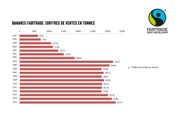 Bananes Fairtrade: Chiffres de ventes en tonnes