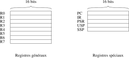 R2 R1 R7 R6 R5 R4 R3 R0 16 bits Registres généraux 16 bits