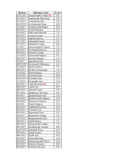 Индекс Презиме и име I тест Б105/2011 Авакумовић Стефан (0