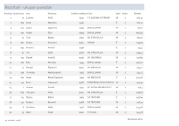Rezultati po hendikepu nakon 2. kola