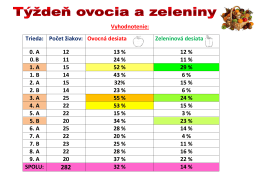 Vyhodnotenie: Trieda: Počet žiakov: Ovocná desiata Zeleninová